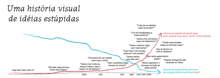 historia de ideias estupidas