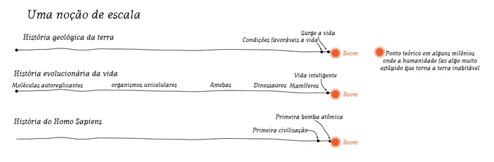 uma questao de escala