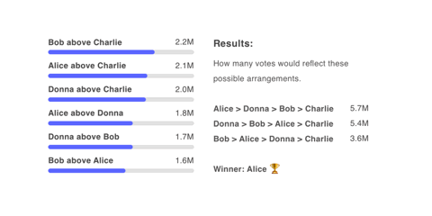 Each final candidate ranking is supported by different pairs. The sum of all these pairs should give the total score of each ranking. Higher score ranking wins.