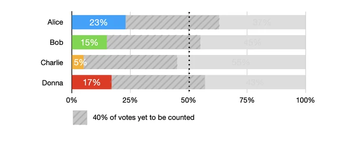 Example of in-count vote visualization. It's clear that it's impossible for Charlie to reach 50% and it's looking increasingly unlikely Bob will be ahead.