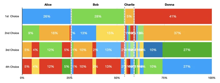 A "DNA" graph of all votes. Contains all information but it's not easy to parse and if more candidates were present it would be basically unreadable.
